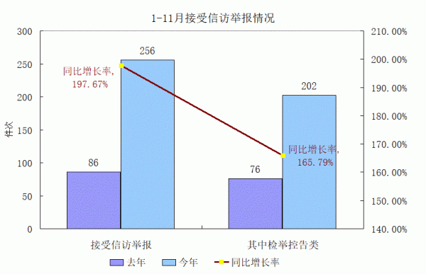 1-11月接受信訪舉報情況.gif