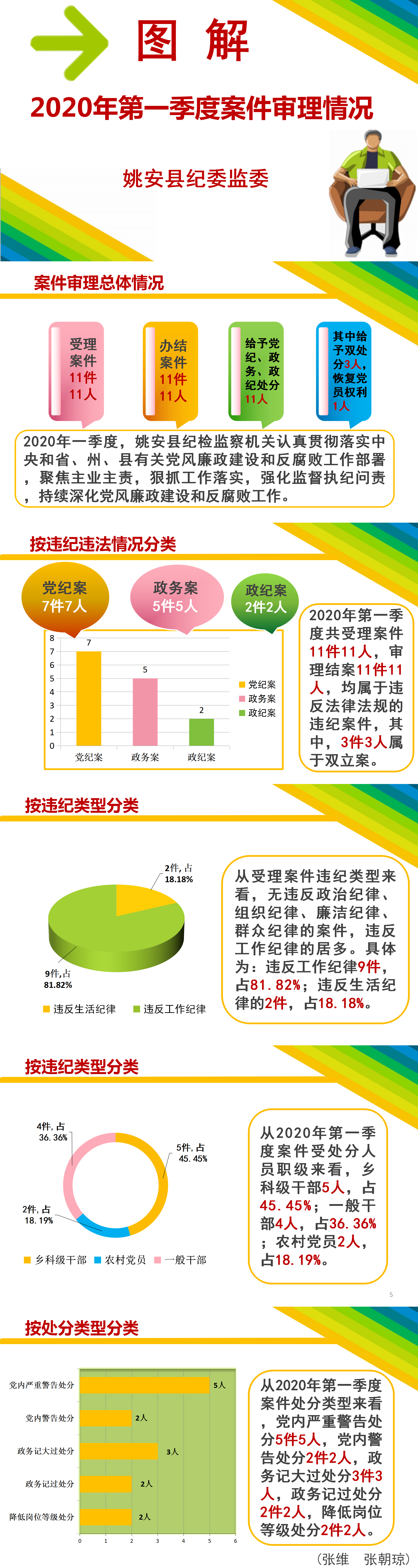 姚安：圖解2020年第一季度案件審理情況.png